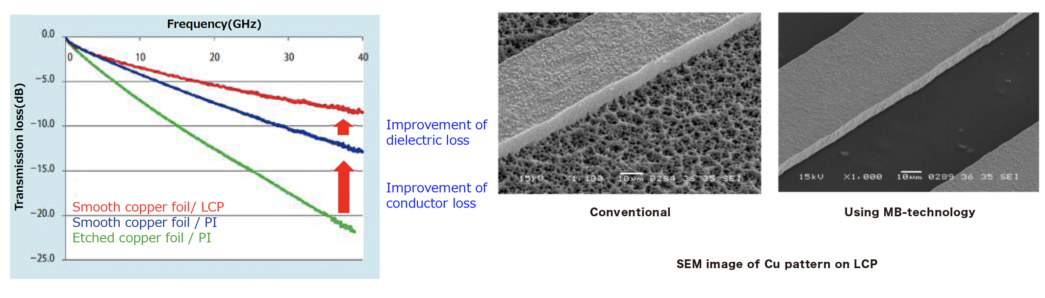 Transmission loss