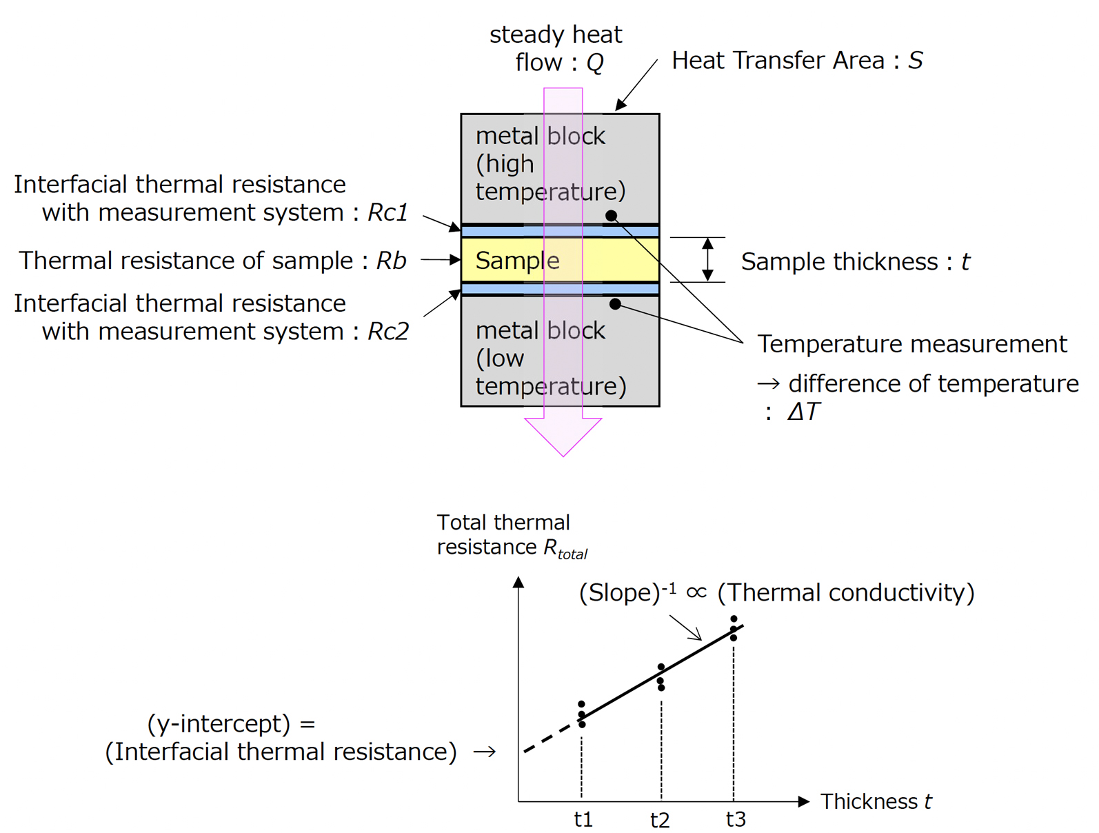 Measurement principle of Thermal Conductivity and Interfacial