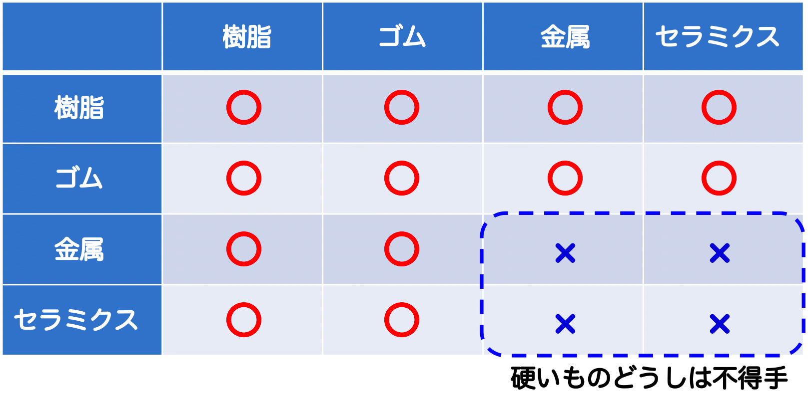 分子接合の得意な組合せ図
