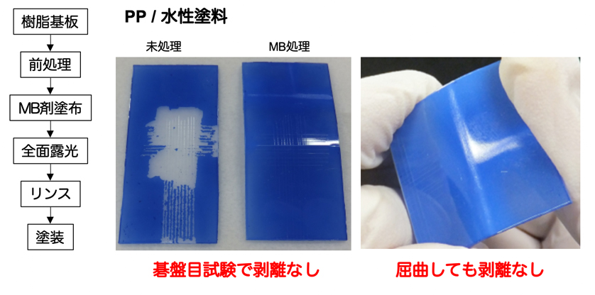 樹脂塗装のプライマー処理図