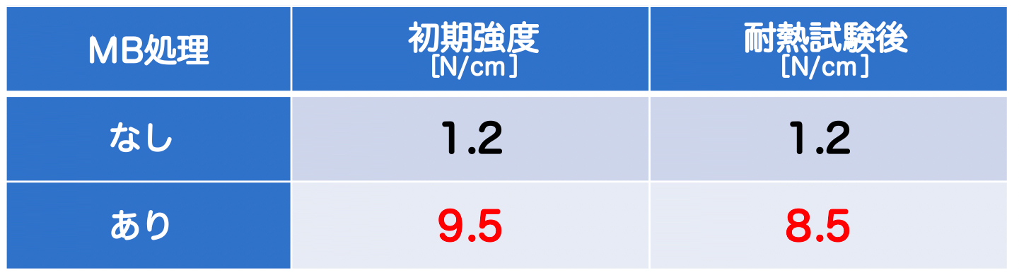 平滑銅箔とLCPの90°ピール強度図