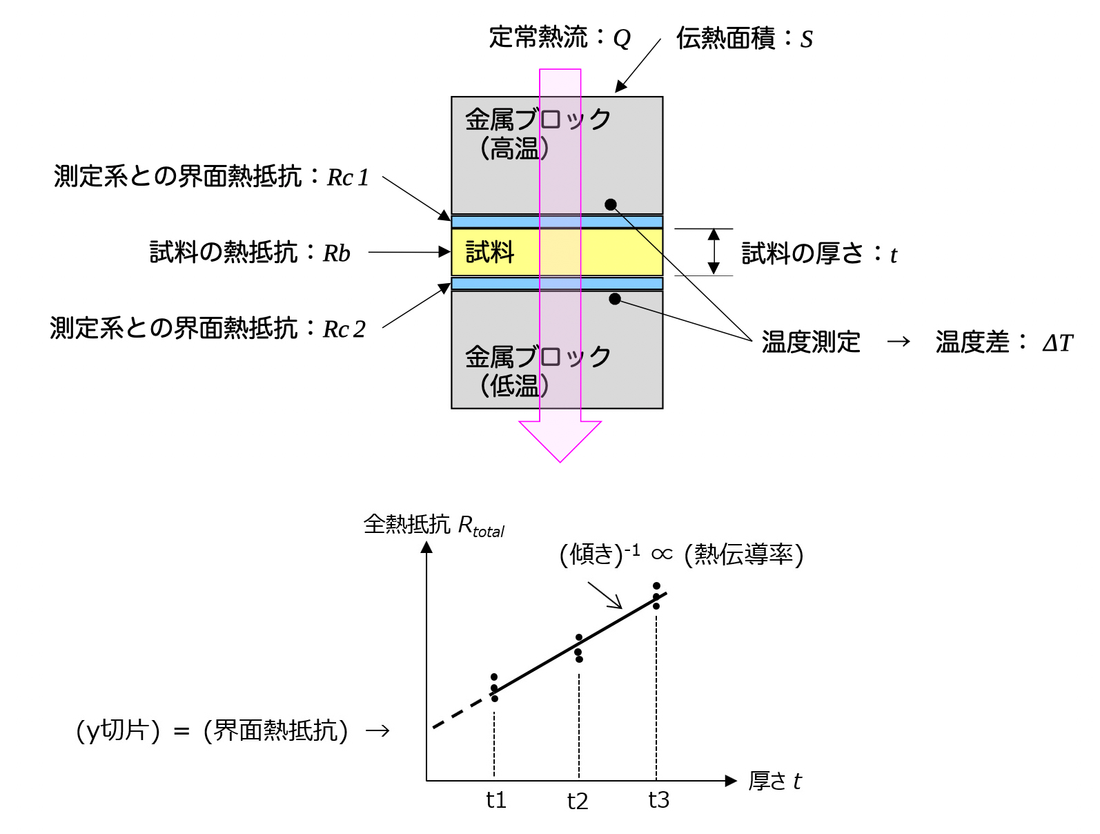 熱伝導率と界面熱抵抗の測定原理図