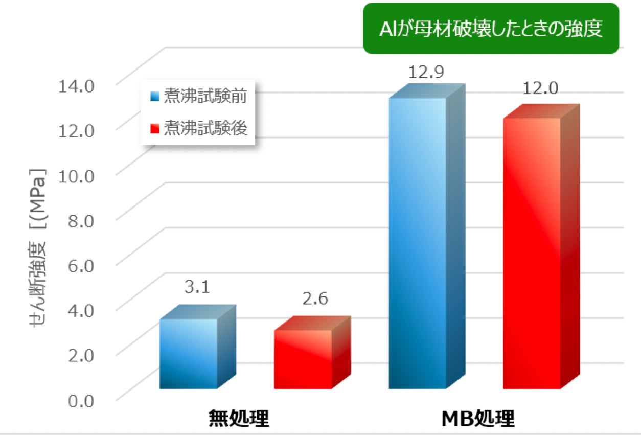 MB処理を接着剤プライマーとして使用したCu・Alの接着強度試験結果